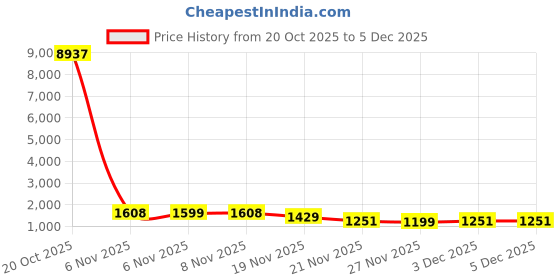 myntra.com Mitera Women Solid Sequinned Tissue Saree mitera Price History Graph from 20 Oct 2025 to 5 Dec 2025