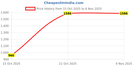 myntra.com Mitera Women Solid Tissue Saree mitera Price History Graph from 15 Oct 2025 to 6 Nov 2025