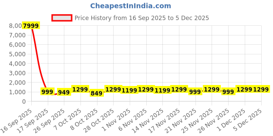 myntra.com Mitera Women Striped Printed Sequinned Pure Chiffon Leheriya Saree mitera Price History Graph from 16 Sep 2025 to 4 Dec 2025