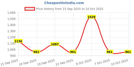 myntra.com Mitera Women Striped Pure Georgette Designer Saree mitera Price History Graph from 15 Sep 2025 to 4 Oct 2025