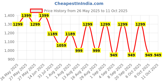myntra.com Mitera Women Tie and Dye Designer Block Print Saree mitera Price History Graph from 26 May 2025 to 11 Oct 2025