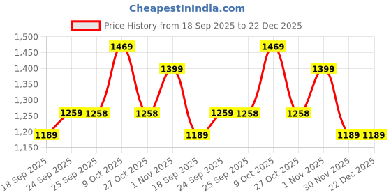 myntra.com Mitera Women Tie and Dye Pure Georgette Saree mitera Price History Graph from 18 Sep 2025 to 22 Dec 2025