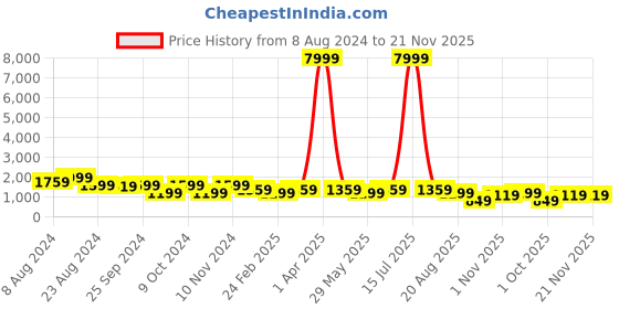 myntra.com Mitera Women Turquoise Blue & Red Semi-Stitched Lehenga & Unstitched Blouse with Dupatta mitera Price History Graph from 8 Aug 2024 to 21 Nov 2025