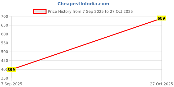 myntra.com Mitera Women Turquoise Poly Chiffon Floral Printed Saree mitera Price History Graph from 7 Sep 2025 to 27 Oct 2025