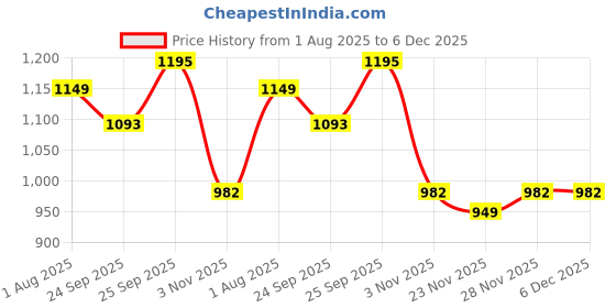 myntra.com Mitera Women Woven Design Banarasi Saree mitera Price History Graph from 1 Aug 2025 to 5 Dec 2025