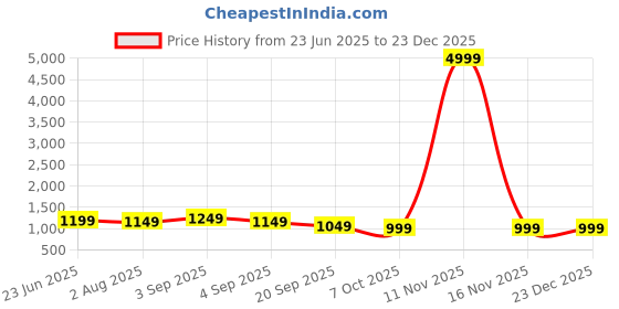 myntra.com Mitera Women Woven Design Zari Muga Saree mitera Price History Graph from 23 Jun 2025 to 23 Dec 2025