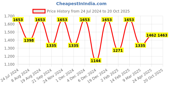 myntra.com Mitera Women Woven Design Zari Silk Blend Banarasi Saree mitera Price History Graph from 24 Jul 2024 to 20 Oct 2025