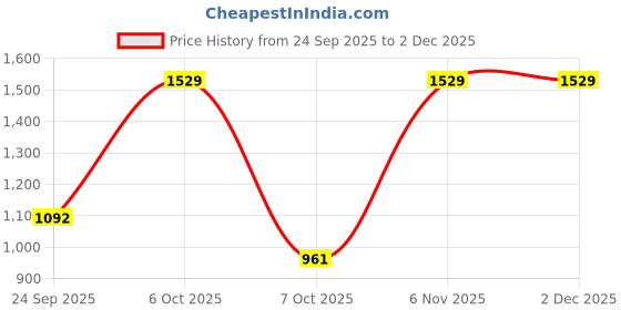 myntra.com Mitera Women Woven Design Zari Silk Blend Designer Banarasi Saree mitera Price History Graph from 24 Sep 2025 to 2 Dec 2025