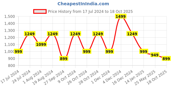 myntra.com Mitera Women Woven Design Zari Silk Blend Kanjeevaram Saree mitera Price History Graph from 17 Jul 2024 to 18 Oct 2025