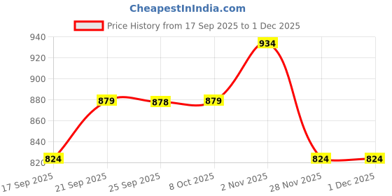 myntra.com Mitera Woven Design Art Silk Banarasi Saree mitera Price History Graph from 17 Sep 2025 to 1 Dec 2025