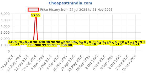 myntra.com Mitera Woven Design Banarasi Saree mitera Price History Graph from 24 Jul 2024 to 20 Nov 2025