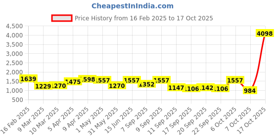 myntra.com Mitera Woven Design Banarasi Saree mitera Price History Graph from 16 Feb 2025 to 17 Oct 2025
