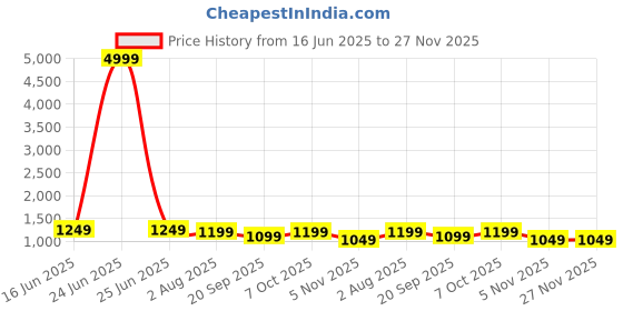 myntra.com Mitera Woven Design Banarasi Saree mitera Price History Graph from 16 Jun 2025 to 27 Nov 2025