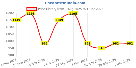 myntra.com Mitera Woven Design Banarasi Saree mitera Price History Graph from 1 Aug 2025 to 30 Nov 2025