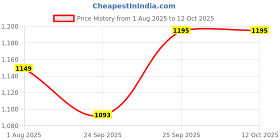 myntra.com Mitera Woven Design Banarasi Saree mitera Price History Graph from 1 Aug 2025 to 12 Oct 2025