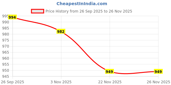 myntra.com Mitera Woven Design Banarasi Saree mitera Price History Graph from 26 Sep 2025 to 25 Nov 2025