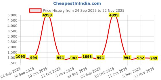 myntra.com Mitera Woven Design Banarasi Saree mitera Price History Graph from 24 Sep 2025 to 22 Nov 2025