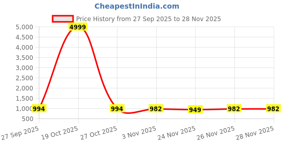 myntra.com Mitera Woven Design Banarasi Saree mitera Price History Graph from 27 Sep 2025 to 24 Nov 2025