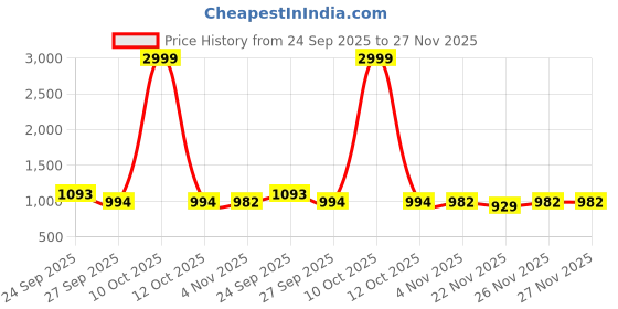 myntra.com Mitera Woven Design Banarasi Saree mitera Price History Graph from 24 Sep 2025 to 27 Nov 2025