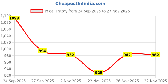 myntra.com Mitera Woven Design Banarasi Saree mitera Price History Graph from 24 Sep 2025 to 26 Nov 2025