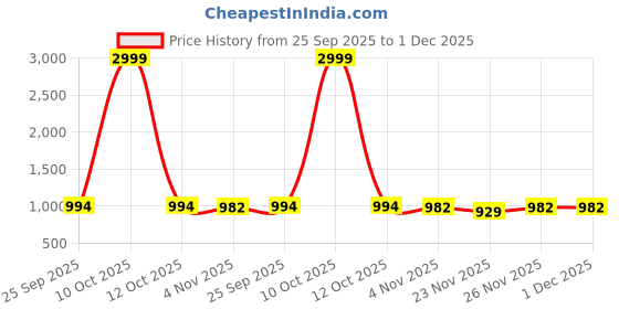 myntra.com Mitera Woven Design Banarasi Saree mitera Price History Graph from 25 Sep 2025 to 1 Dec 2025
