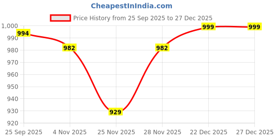 myntra.com Mitera Woven Design Banarasi Saree mitera Price History Graph from 25 Sep 2025 to 27 Dec 2025