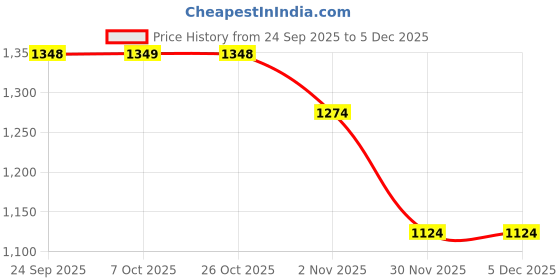 myntra.com Mitera Woven Design Banarasi Saree mitera Price History Graph from 24 Sep 2025 to 5 Dec 2025