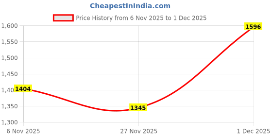 myntra.com Mitera Woven Design Banarasi Saree mitera Price History Graph from 6 Nov 2025 to 1 Dec 2025