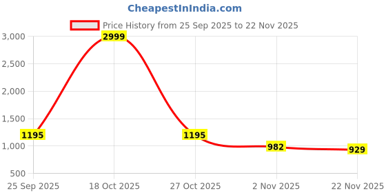 myntra.com Mitera Woven Design Banarasi Saree With Blouse Piece mitera Price History Graph from 25 Sep 2025 to 22 Nov 2025