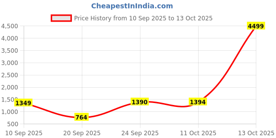 myntra.com Mitera Woven Design Banarasi Saree With Blouse Piece mitera Price History Graph from 10 Sep 2025 to 13 Oct 2025