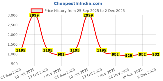 myntra.com Mitera Woven Design Banarasi Sarees With Blouse mitera Price History Graph from 25 Sep 2025 to 2 Dec 2025