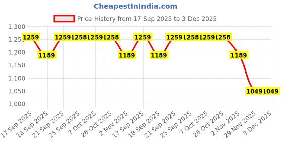 myntra.com Mitera Woven Design Banarasi Sarees With Blouse mitera Price History Graph from 17 Sep 2025 to 3 Dec 2025