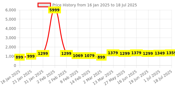 myntra.com Mitera Woven Design Block Print Saree mitera Price History Graph from 16 Jan 2025 to 1 Jul 2025