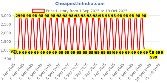 myntra.com Mitera Woven Design Border Saree With Unstitched Printed Blouse mitera Price History Graph from 1 Sep 2025 to 13 Oct 2025