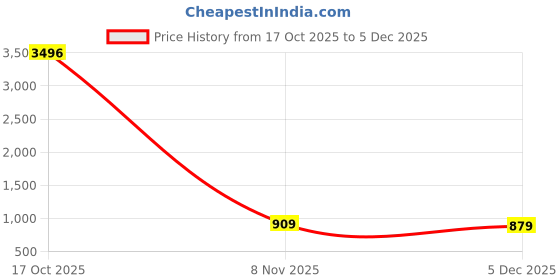 myntra.com Mitera Woven Design Border Zari Organza Saree mitera Price History Graph from 17 Oct 2025 to 5 Dec 2025