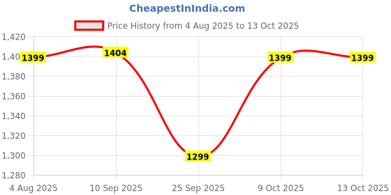 myntra.com Mitera Woven Design Chanderi Saree mitera Price History Graph from 4 Aug 2025 to 13 Oct 2025