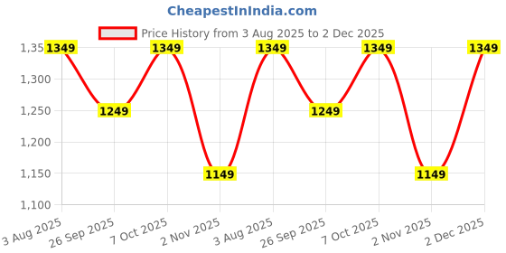 myntra.com Mitera Woven Design Chanderi Saree mitera Price History Graph from 3 Aug 2025 to 2 Dec 2025