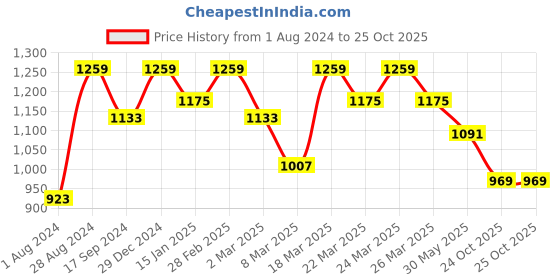 myntra.com Mitera Woven Design Checked Zari Organza Saree mitera Price History Graph from 1 Aug 2024 to 25 Oct 2025