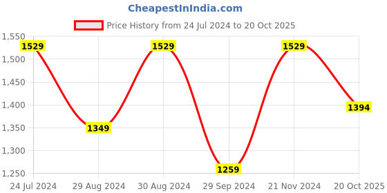 myntra.com Mitera Woven Design Crepe Designer Saree mitera Price History Graph from 24 Jul 2024 to 20 Oct 2025