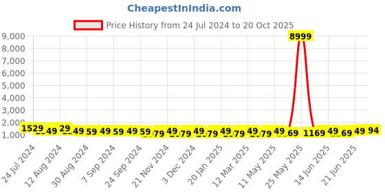 myntra.com Mitera Woven Design Designer Saree mitera Price History Graph from 24 Jul 2024 to 20 Oct 2025