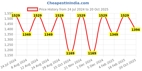 myntra.com Mitera Woven Design Designer Saree mitera Price History Graph from 24 Jul 2024 to 20 Oct 2025