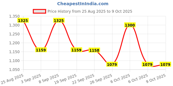 myntra.com Mitera Woven Design Embellished Sequinned Designer Saree mitera Price History Graph from 25 Aug 2025 to 9 Oct 2025