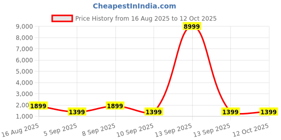 myntra.com Mitera Woven Design Embellished Zari Pure Silk Banarasi Saree with matching Blouse mitera Price History Graph from 16 Aug 2025 to 11 Oct 2025