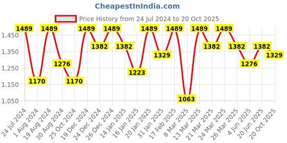 myntra.com Mitera Woven Design Embroidered Saree mitera Price History Graph from 24 Jul 2024 to 20 Oct 2025