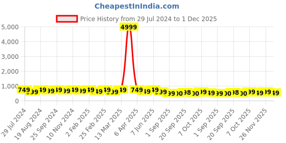 myntra.com Mitera Woven Design Embroidered Saree mitera Price History Graph from 29 Jul 2024 to 1 Dec 2025