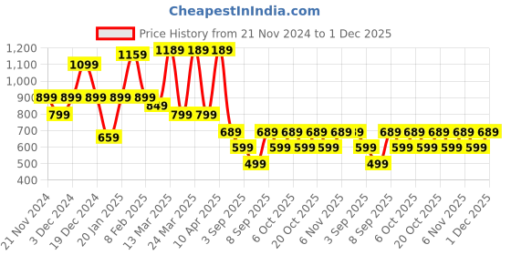 myntra.com Mitera Woven Design Ethnic Motifs Zari Banarasi Saree mitera Price History Graph from 21 Nov 2024 to 1 Dec 2025