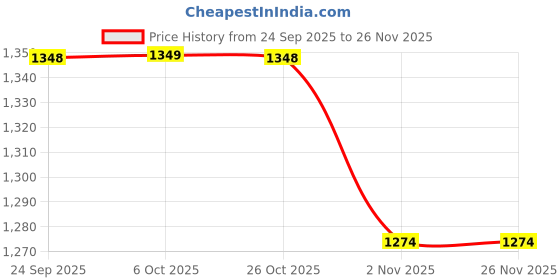 myntra.com Mitera Woven Design Ethnic Motifs Zari Banarasi Saree mitera Price History Graph from 24 Sep 2025 to 25 Nov 2025