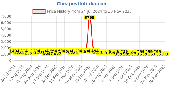 myntra.com Mitera Woven Design Ethnic Motifs Zari Organza Saree mitera Price History Graph from 24 Jul 2024 to 29 Nov 2025