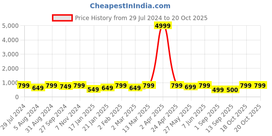 myntra.com Mitera Woven Design Ethnic Motifs Zari Saree mitera Price History Graph from 29 Jul 2024 to 20 Oct 2025