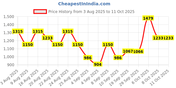myntra.com Mitera Woven Design Floral Print Zari Saree With Unstitched Blouse Piece mitera Price History Graph from 3 Aug 2025 to 10 Oct 2025